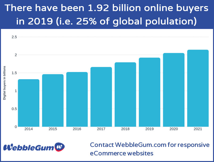 Number of Online Buyers Are Increasing Exponentially