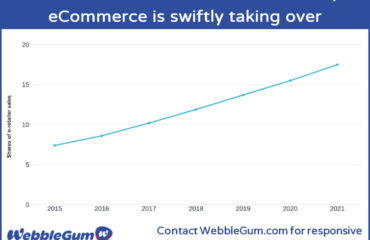 Online Sales Increasing Rapidly